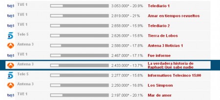 'Tierra de Lobos' (15,6%) arranca por encima de 'Raphael' (13,7%)