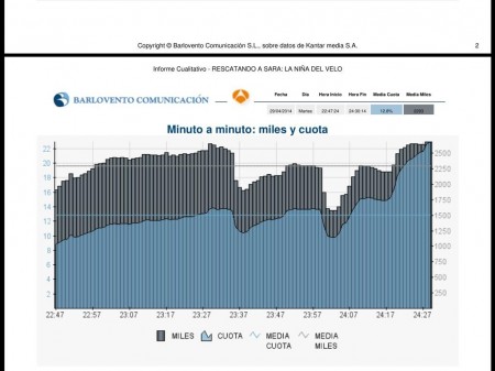 AUDIENCIAS. EL 2º CAPÍTULO DE RESCATANDO A SARA SUBE CASI UN PUNTO.